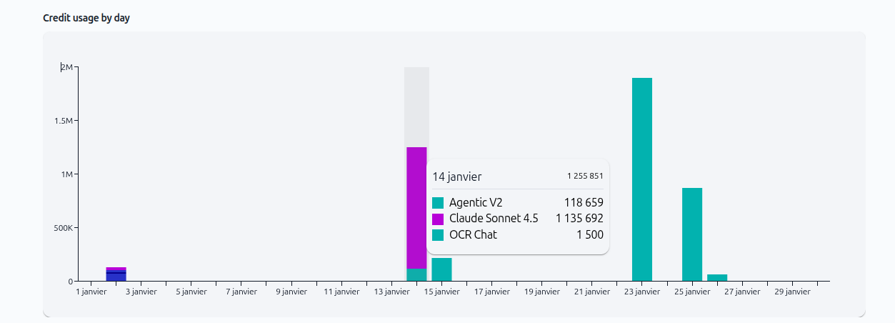 Credit usage by day chart