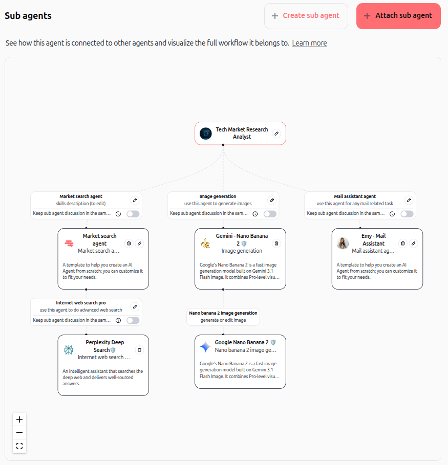 Arbre hiérarchique visuel multi-agents